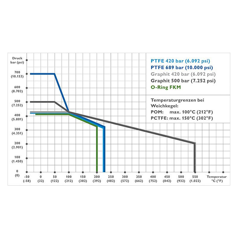 3 fach Ventilblöcke Typ W3EA 6