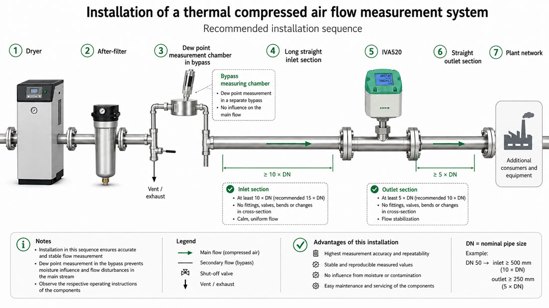 Correct Installation of a Thermal Compressed Air Flow Measurement System with IVA520