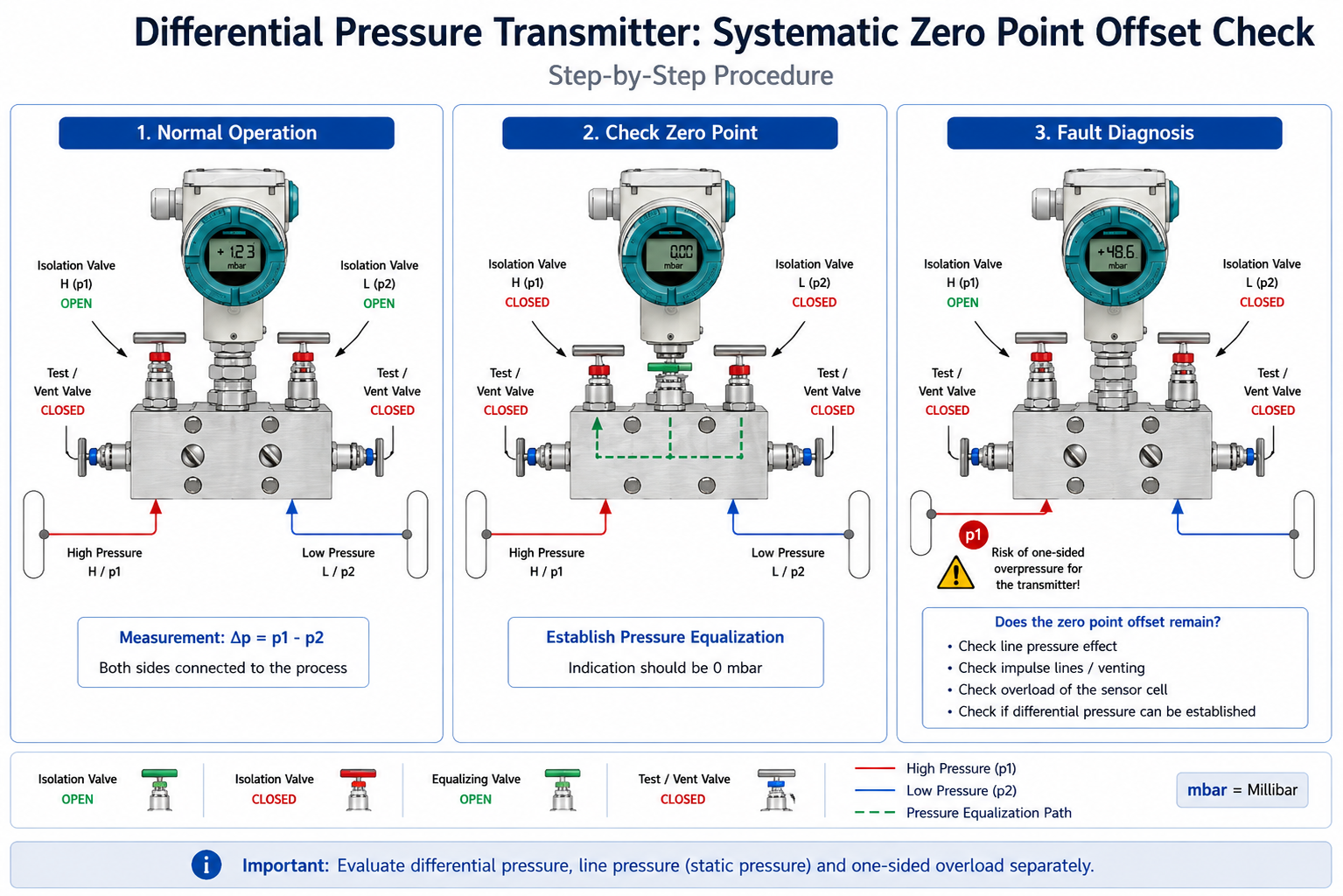 Differential pressure transmitter with 5 valve manifold during zero point offset and line pressure effect check