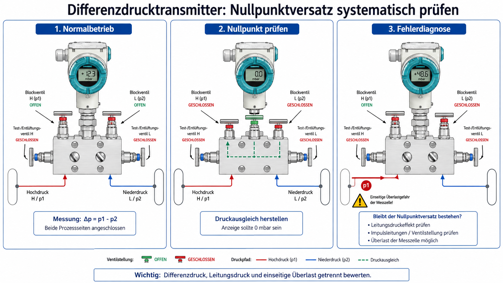 Differenzdrucktransmitter mit Ventilblock bei der Prüfung von Nullpunktversatz und Leitungsdruckeffekt