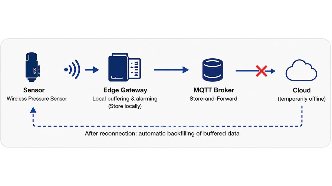 IIoT During Cloud Outage – Edge Alarms and Local Data Buffering with Store and Forward