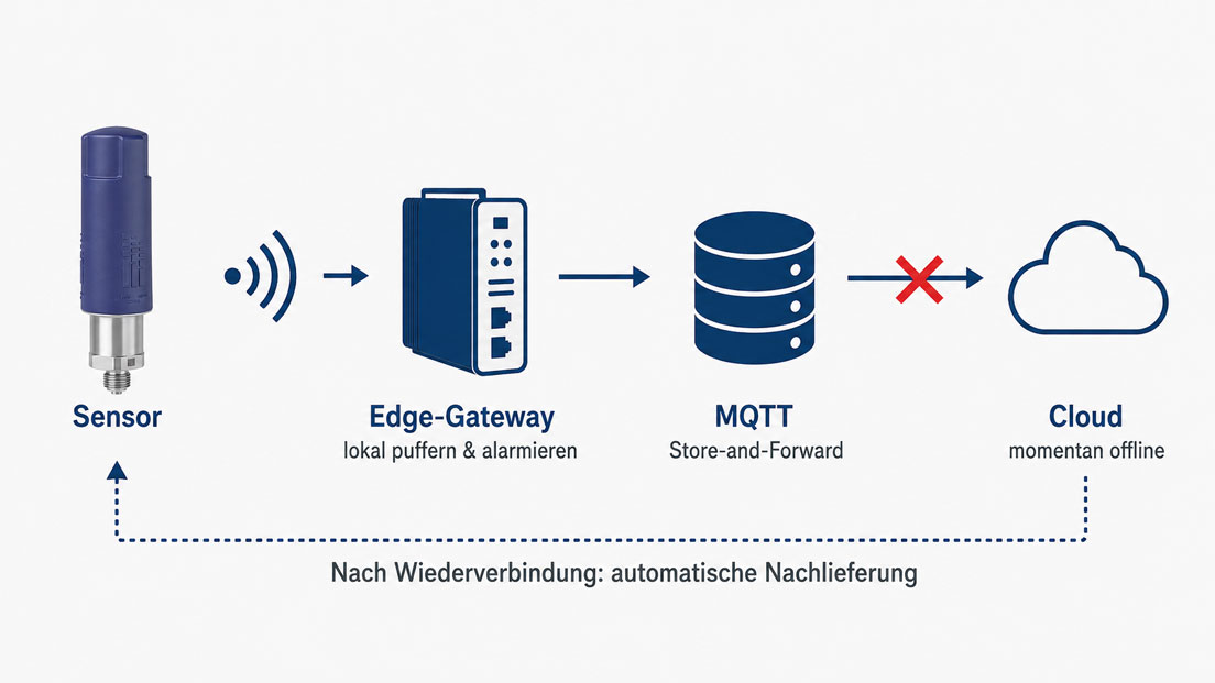 IIoT bei Cloud Ausfall – Edge Alarme und lokale Datenpufferung mit Store and Forward