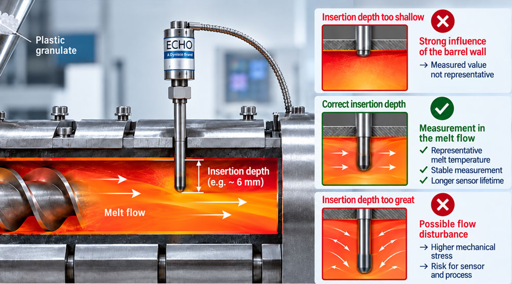 ECHO Schmelzetemperaturfühler im Extruder mit Darstellung der richtigen Einstecktiefe im Schmelzestrom und Vergleich zu zu geringer und zu großer Einstecktiefe en