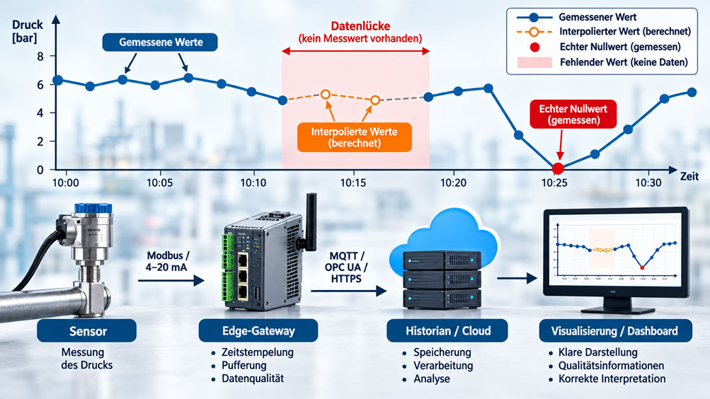 IIoT Zeitreihe mit Datenlücke, echtem Nullwert und gekennzeichneten interpolierten Messwerten de