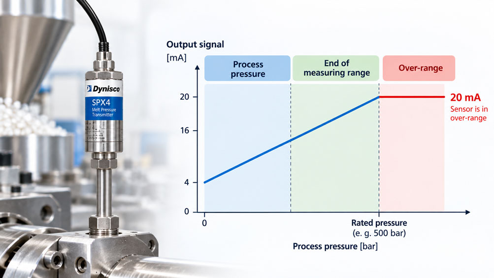 Dynisco Massedrucktransmitter – 20 mA Signal und Messbereichsende prüfen