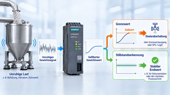 SIWAREX WP231 mit unruhigem Gewichtssignal, digitaler Filterung, Grenzwert Dosierabschaltung und Stillstandserkennung für einen stabilen Endwert.
