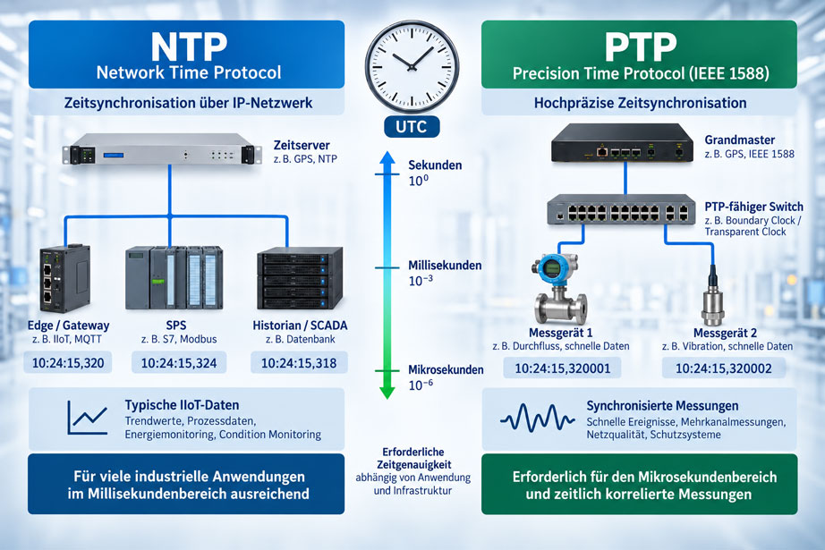 Vergleich von NTP und PTP zur Zeitsynchronisation industrieller Messdaten mit Edge Gateway, Zeitserver und synchronisierten Messgeräten